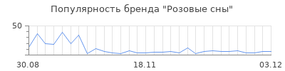 Популярность Розовые сны
