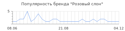 Популярность розовый слон