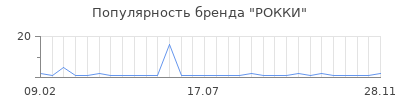 Популярность рокки