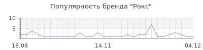 Популярность рокс