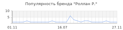 Популярность роллан р