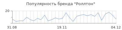 Популярность роллтон