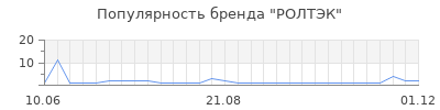 Популярность РОЛТЭК
