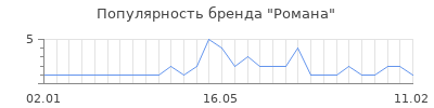 Популярность Романа