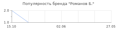 Популярность романов б