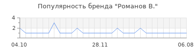 Популярность романов в