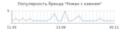 Популярность роман с камнем