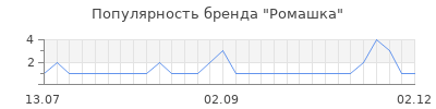 Популярность ромашка
