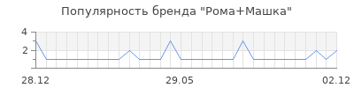 Популярность Рома+Машка