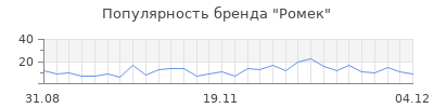 Популярность Ромек