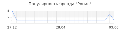 Популярность ронас