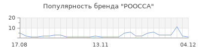 Популярность роосса