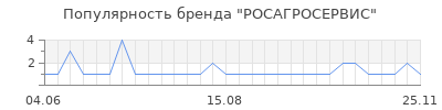 Популярность РОСАГРОСЕРВИС