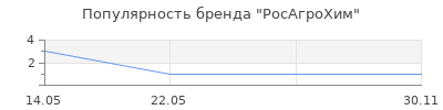 Популярность РосАгроХим