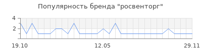 Популярность росвенторг