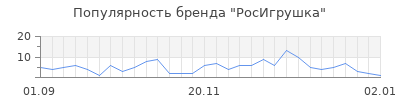 Популярность росигрушка