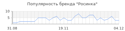 Популярность росинка
