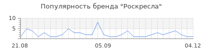 Популярность роскресла