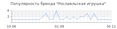 Популярность рославльская игрушка