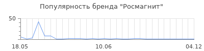 Популярность Росмагнит