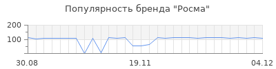 Популярность росма