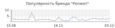 Популярность Росмоп