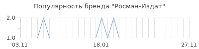 Популярность росмэн издат