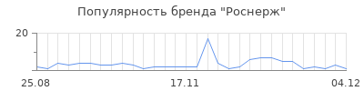 Популярность роснерж