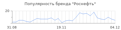 Популярность роснефть
