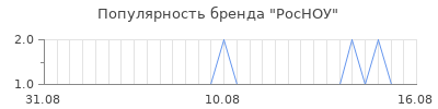 Популярность росноу