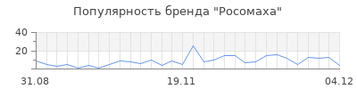 Популярность росомаха