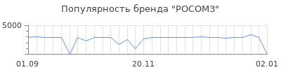 Популярность росомз
