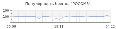 Популярность росом3