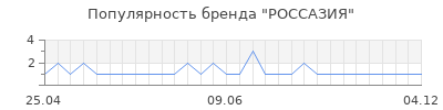 Популярность россазия