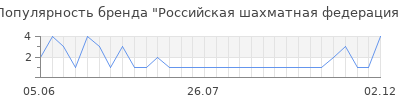 Популярность российская шахматная федерация