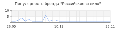 Популярность российское стекло