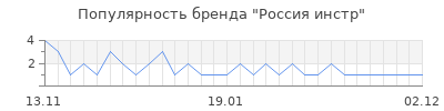 Популярность Россия инстр
