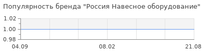 Популярность Россия Навесное оборудование