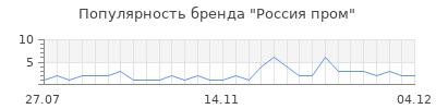 Популярность россия пром