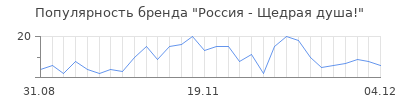 Популярность россия щедрая душа