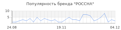 Популярность РОССНА