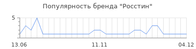 Популярность Росстин