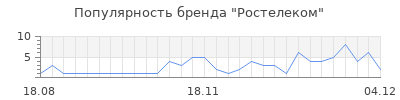 Популярность ростелеком