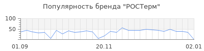 Популярность ростерм