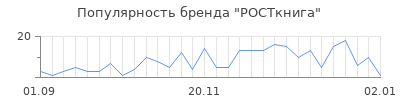 Популярность росткнига