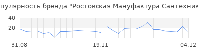 Популярность ростовская мануфактура сантехники