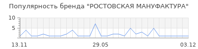 Популярность РОСТОВСКАЯ МАНУФАКТУРА