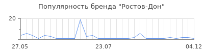Популярность Ростов-Дон