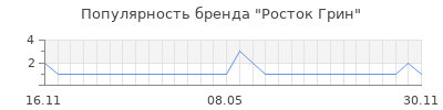 Популярность Росток Грин