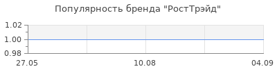 Популярность РостТрэйд